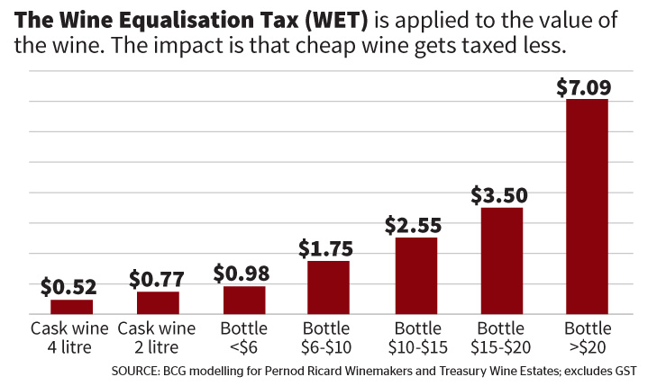 31WET tax graph