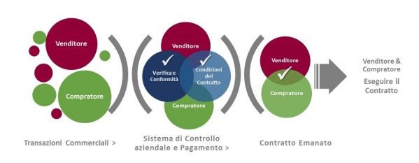 Contractual Process Diagram IT